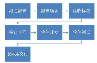 不懂技術與產品，企業如何高效對接軟件服務外包